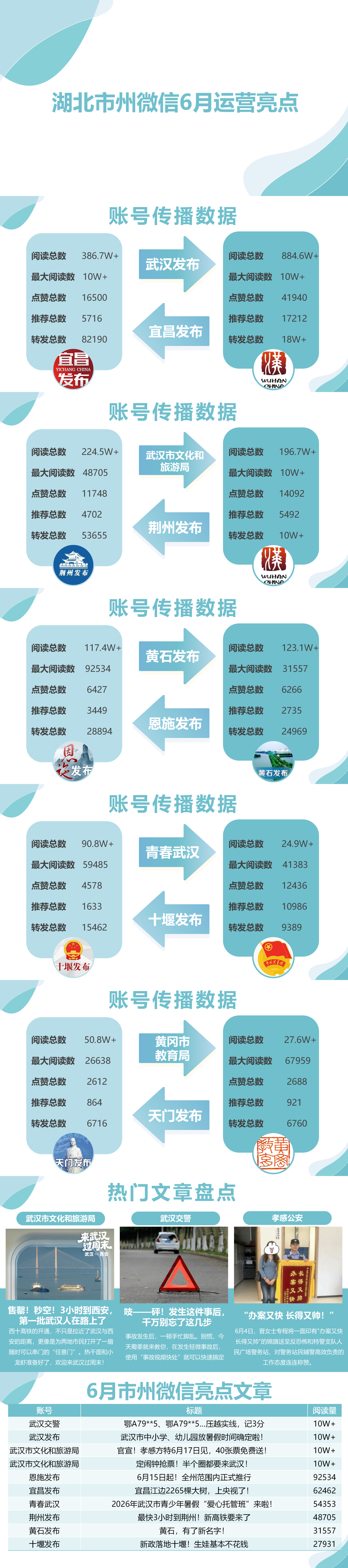 湖北市州微信6月运营亮点：西十高铁带动鄂陕融合驶入快车道
