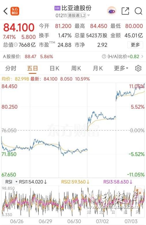 连续两日上涨！亮眼销量释放强劲利好，比亚迪股价持续冲高