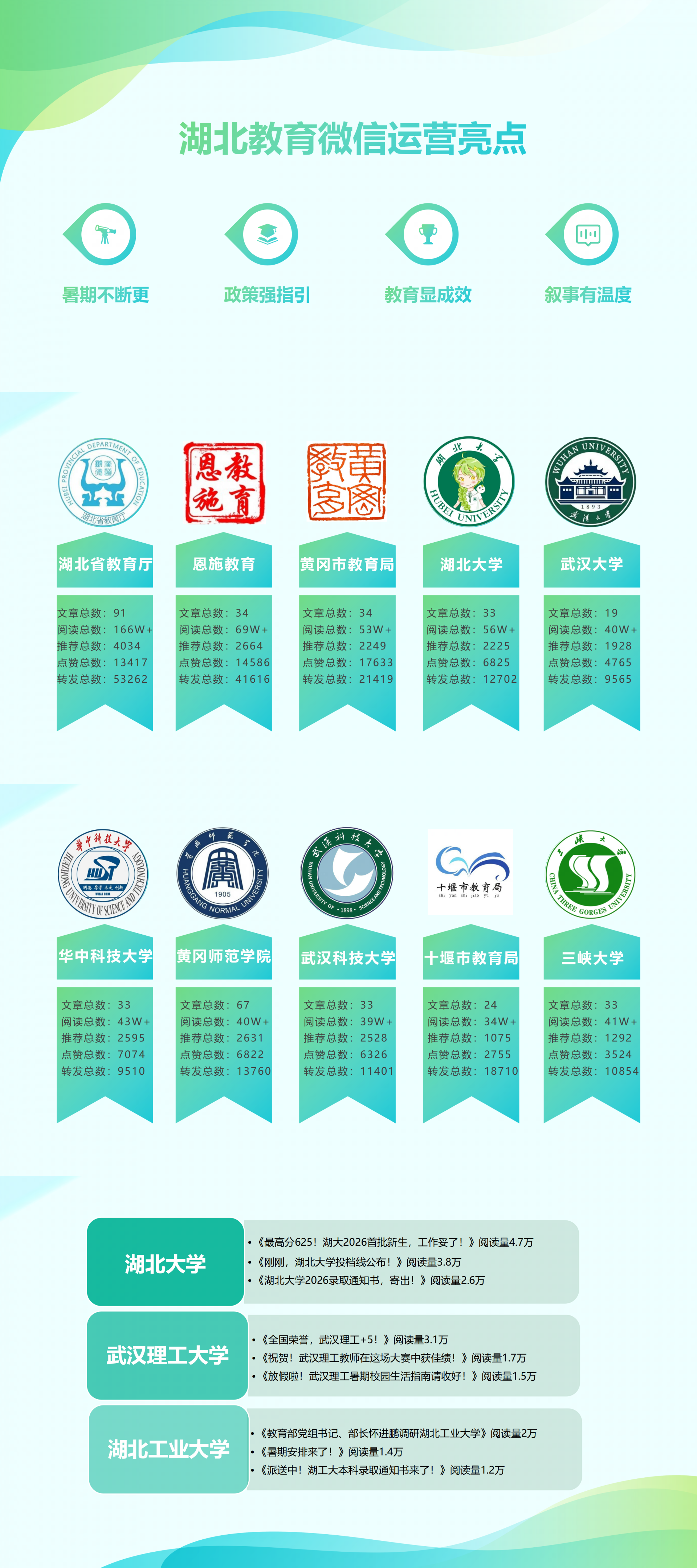 湖北教育微信7月运营亮点：暑期不断档 叙事有温度