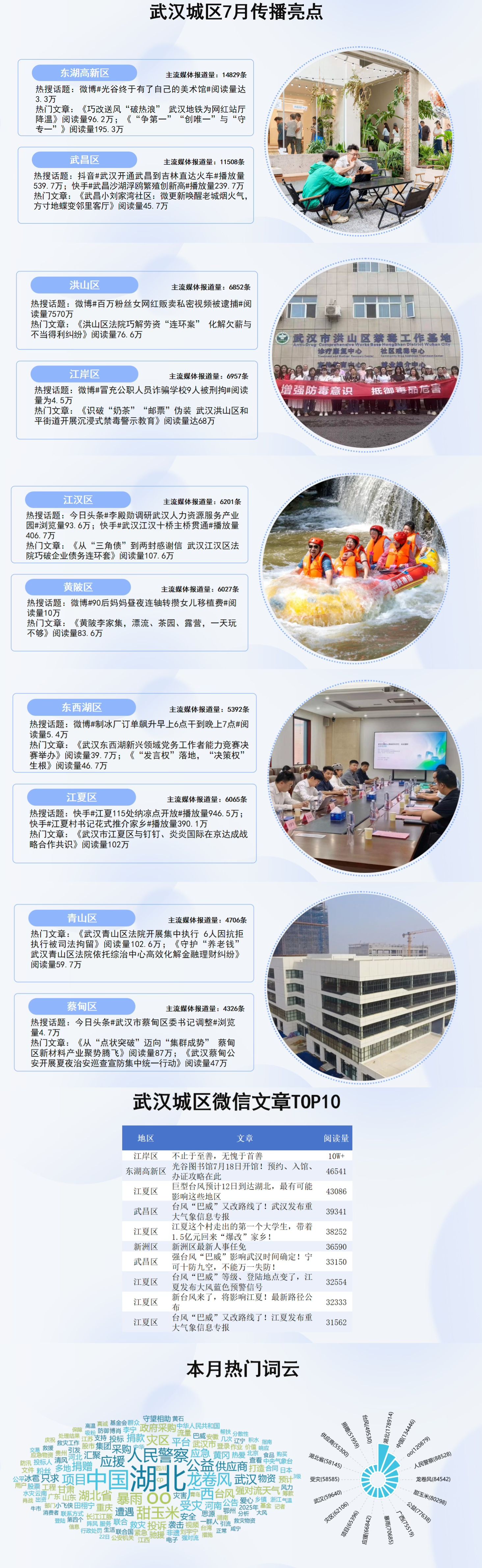 武汉城区7月传播亮点：七一党建凝心聚力 科创产业蓄势前行