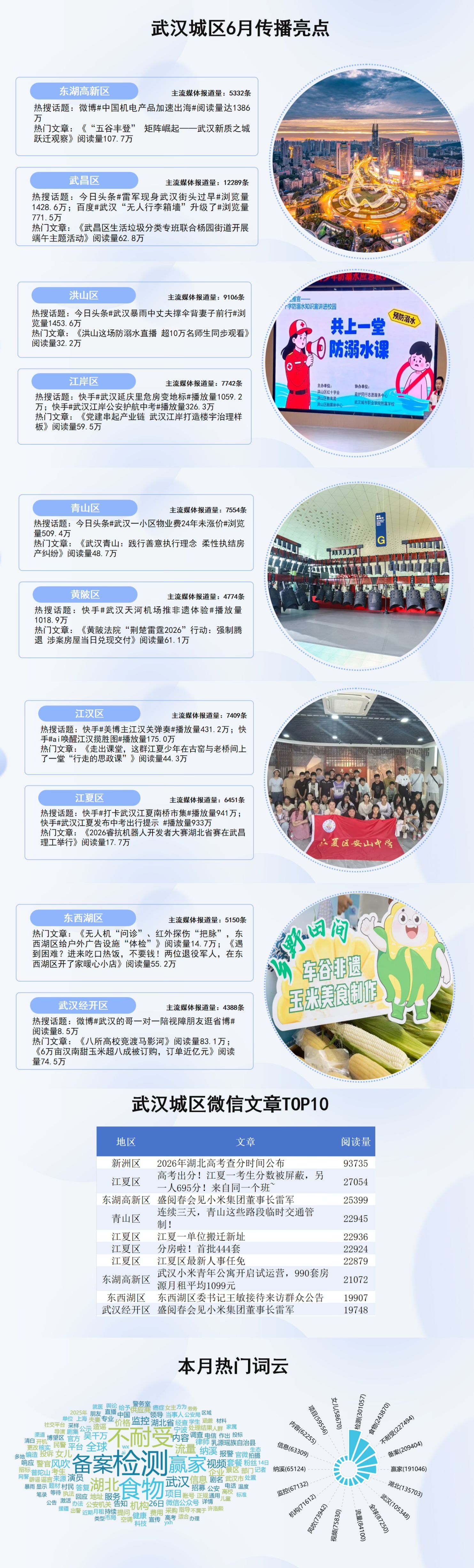 武汉城区6月传播亮点：硬核实力与城市温情同频共振