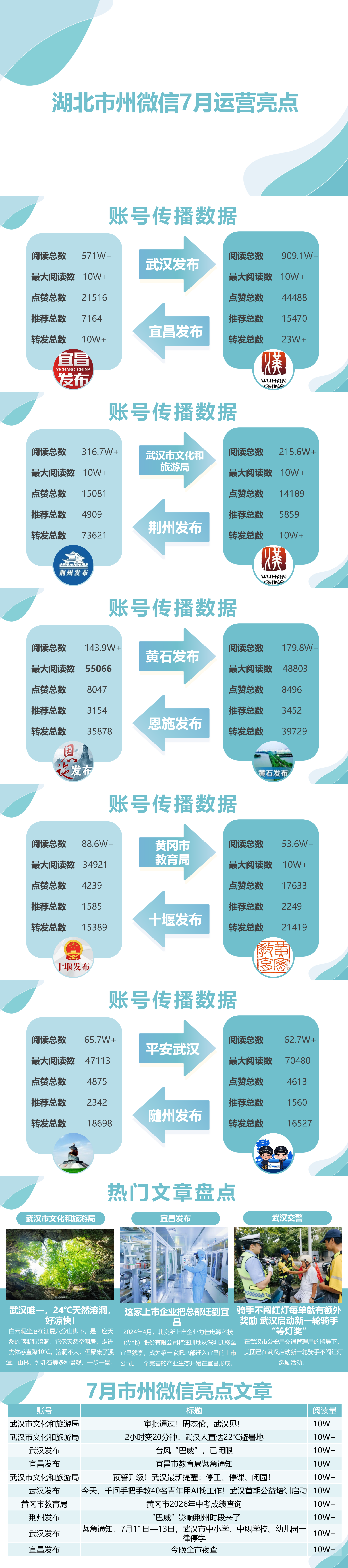 湖北市州微信7月运营亮点：台风“巴威”检验政务发布加速度