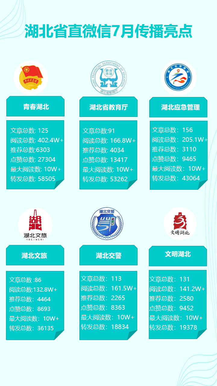 湖北省直微信7月运营亮点：全力迎战超强台风“巴威”