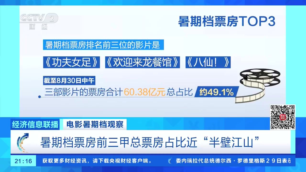 暑期档电影总场次刷新历史同期纪录