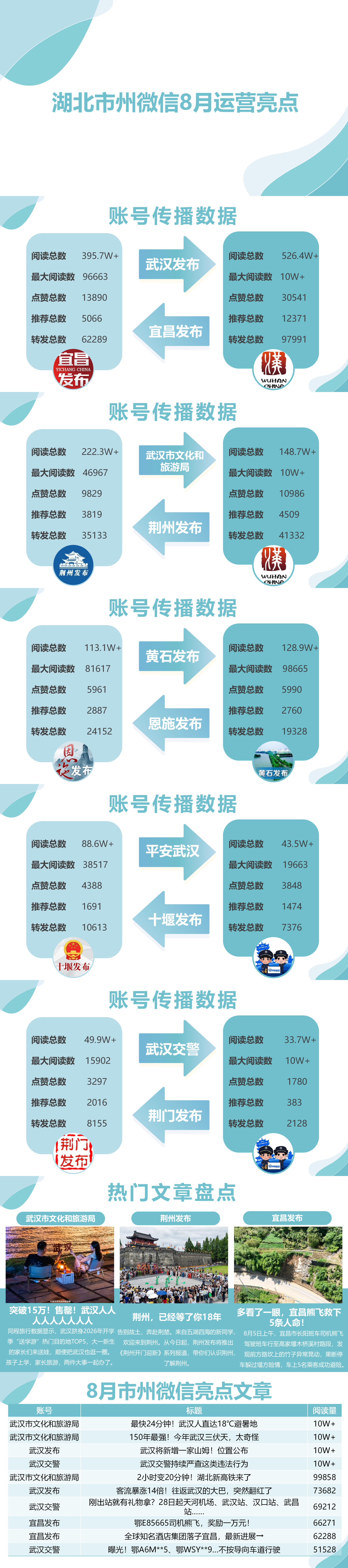 湖北市州微信8月运营亮点：政务职能账号联动护航开学