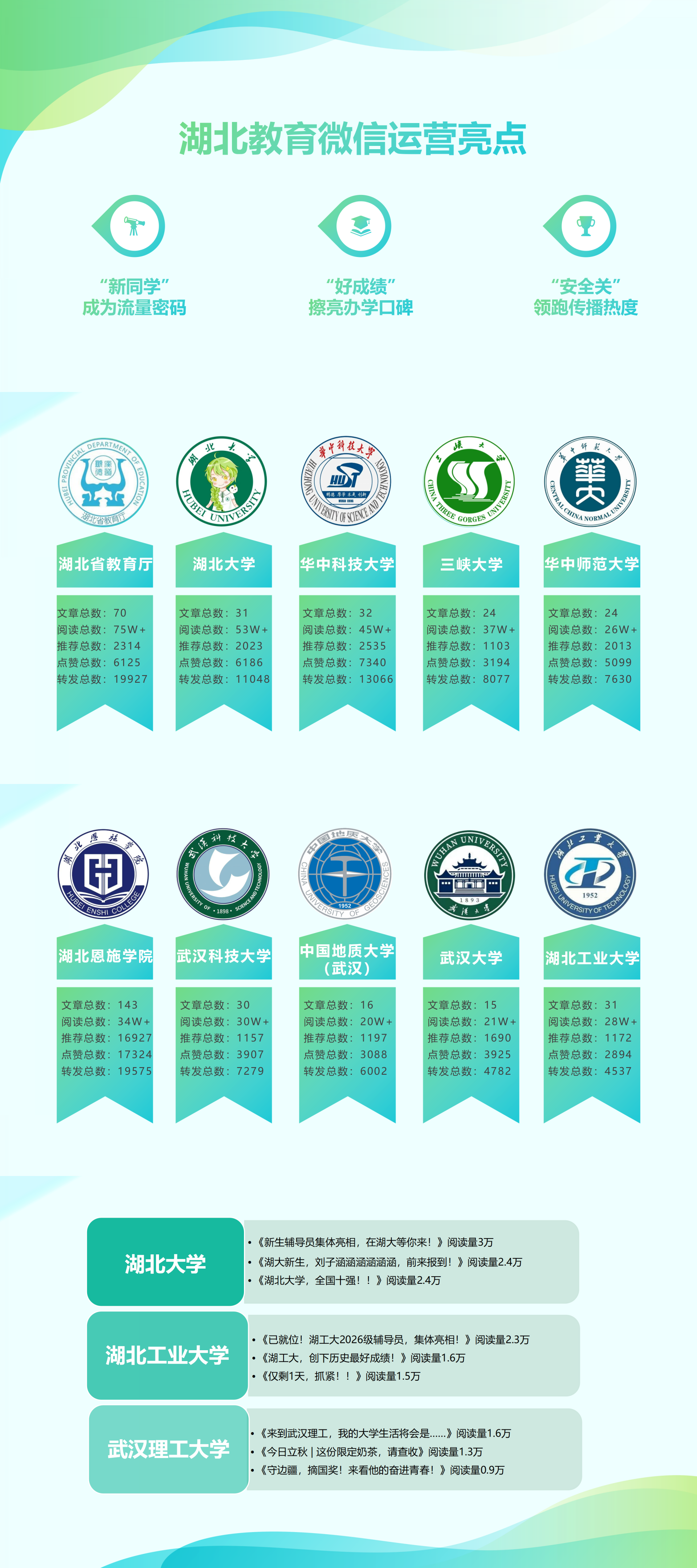 湖北教育微信8月运营亮点：“新同学”“欢迎你”成为热门话题
