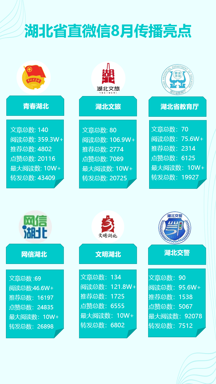 湖北省直微信8月运营亮点：社保政策解读类资讯热度高