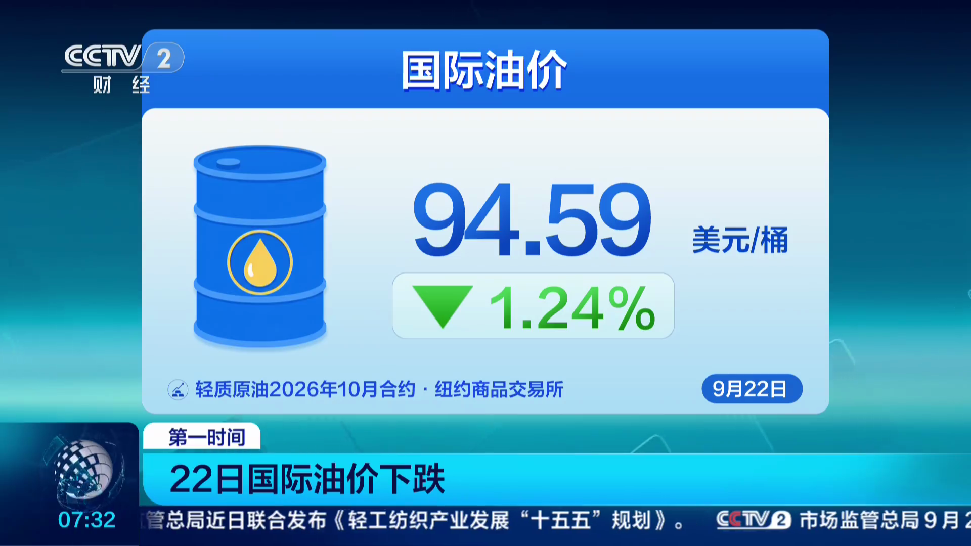 国际油价又跌了