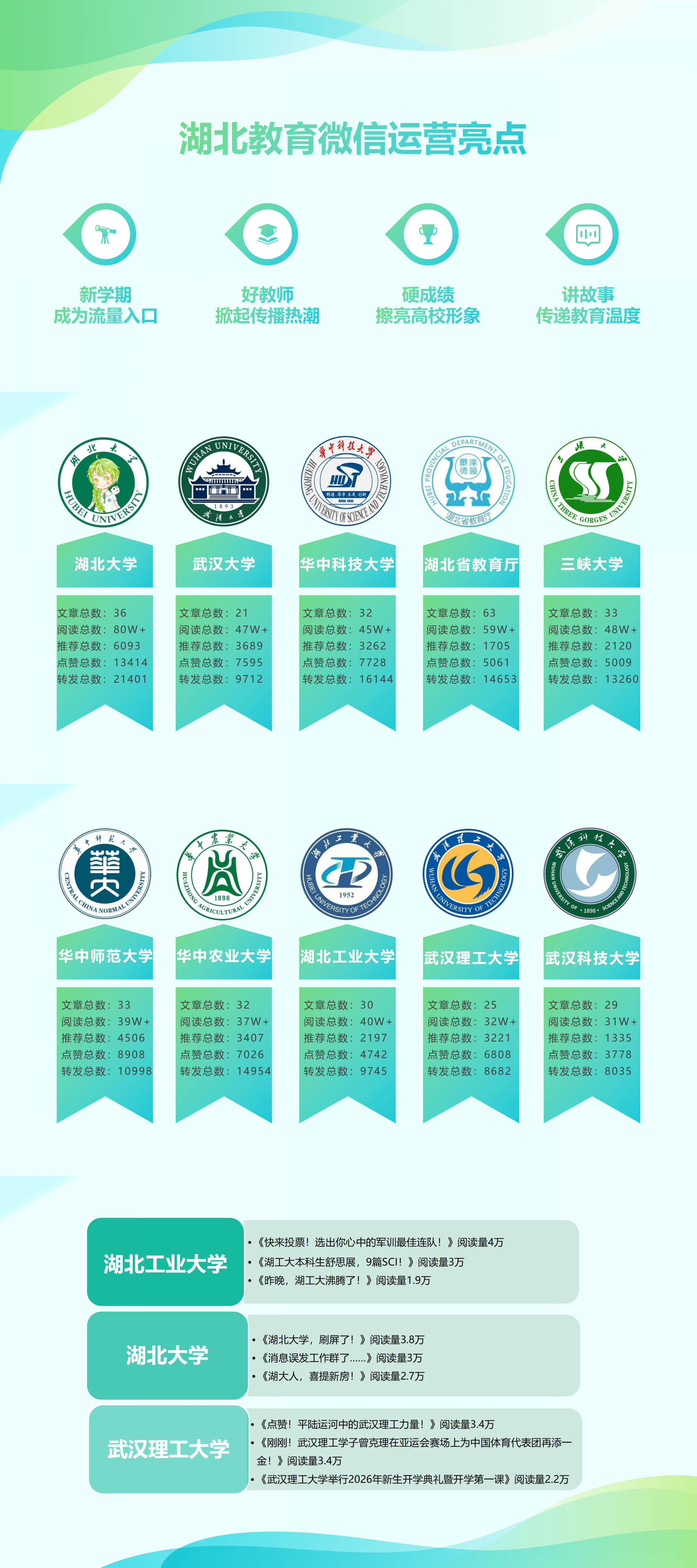 湖北教育微信9月运营亮点：“开学季”“教师节”等掀起传播热潮