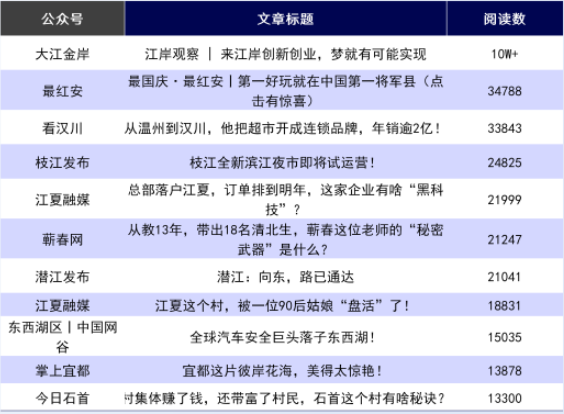 湖北区县微信9月运营亮点：聚力内容提质 拓展政务传播格局