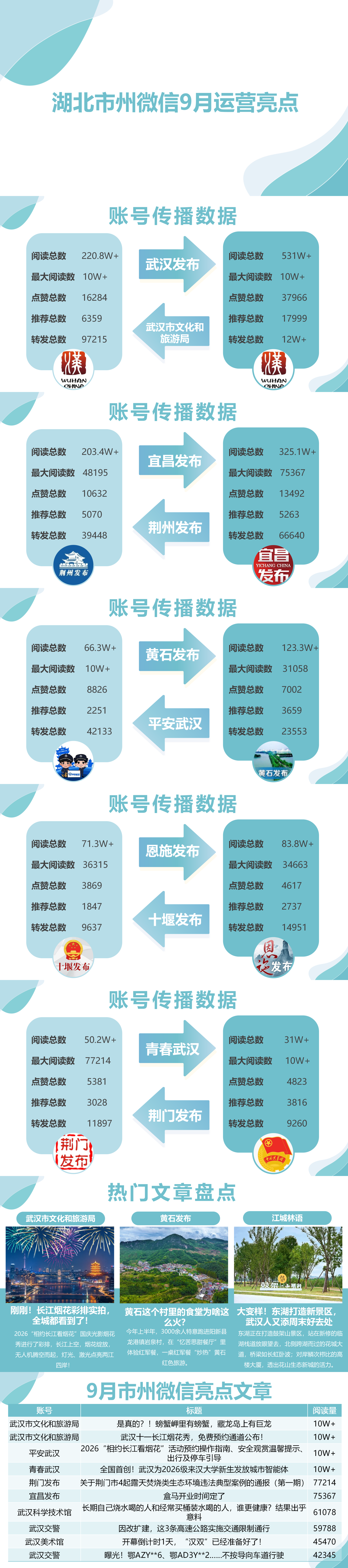湖北市州微信9月运营亮点：宜兴高铁带动鄂渝出行提质