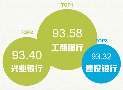 在鄂银行传播指数榜第6期：工行、兴业银行、建行位列前三