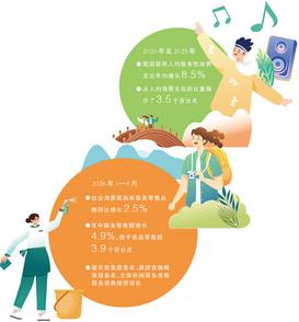 服务消费“跑得更快”，折射消费“换轨”大趋势