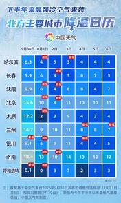 下半年来最强冷空气来袭 大城市降温日历出炉