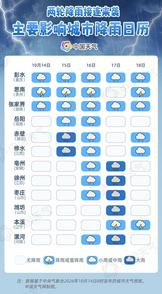 本周两轮降雨接连来袭 哪些地方雨水将超长待机？
