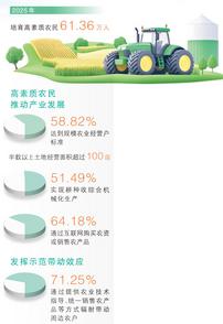 去年共培育高素质农民61.36万人 助力乡村全面振兴