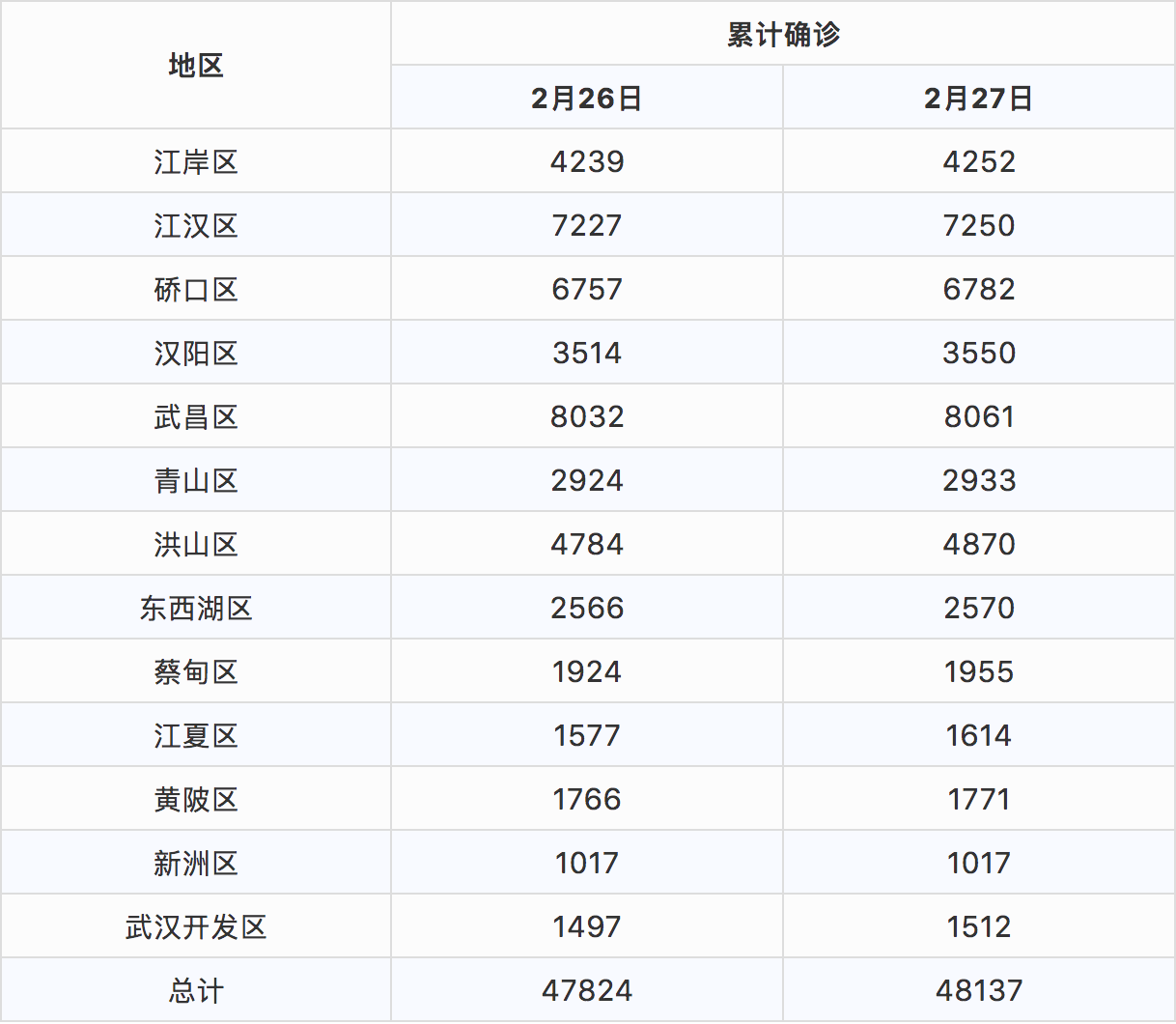 武汉市新冠肺炎疫情表2月26日18时