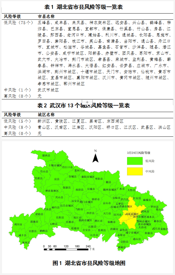 湖北省市縣疫情風險等級:武漢13個城區低風險區5個,中風險區8個