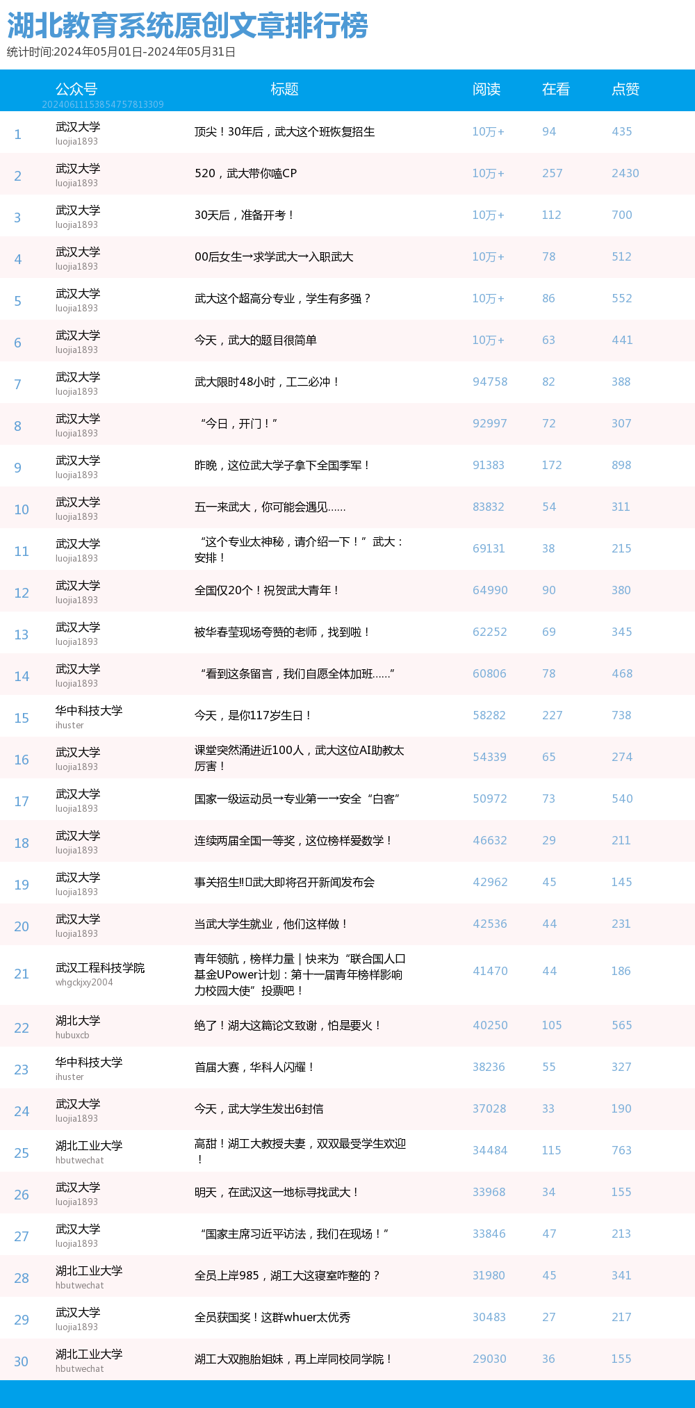 湖北教育行业微信5月top30榜:武汉大学华中科技大学三峡大学位