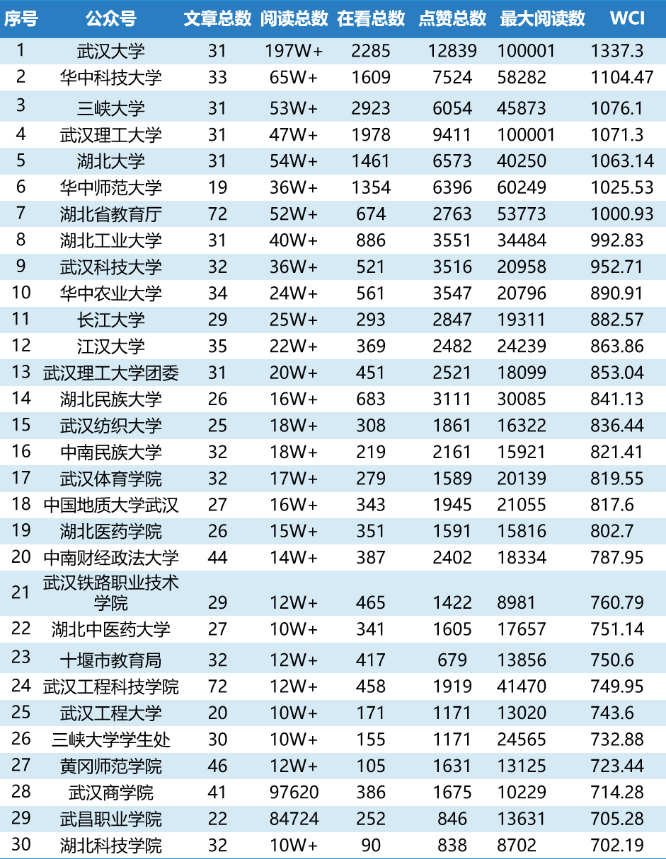 湖北教育行业微信5月top30榜:武汉大学华中科技大学三峡大学位